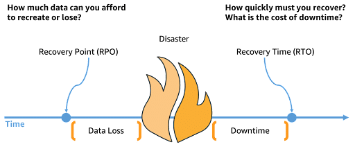 Recovery Point Objective